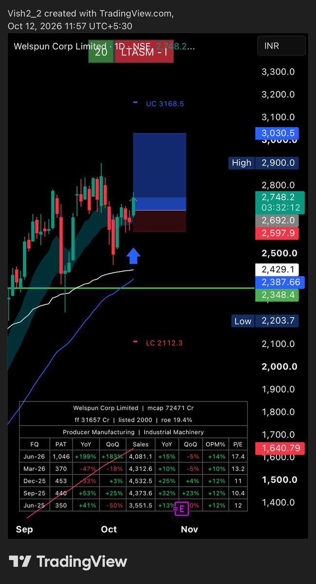 vish2_2's tweet photo. Long #WELCORP at 2692
0.5% Pf risk https://t.co/V8y7MXmt5p