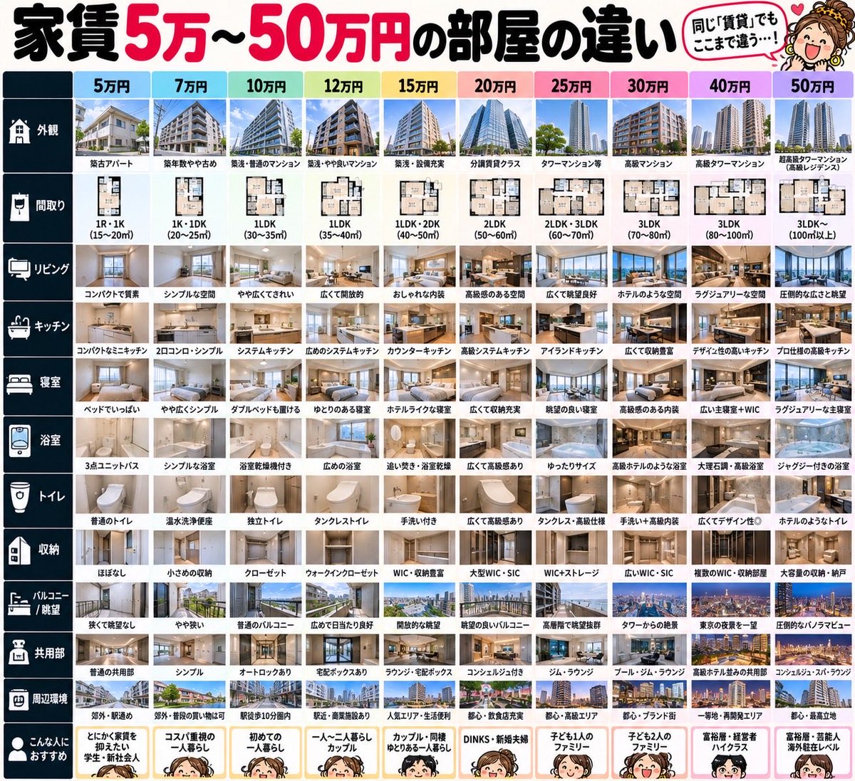ux4b9j's tweet photo. 家賃5〜50万円の部屋の違い

東京だとこれは無理なのか？ https://t.co/O1eRCmvENM