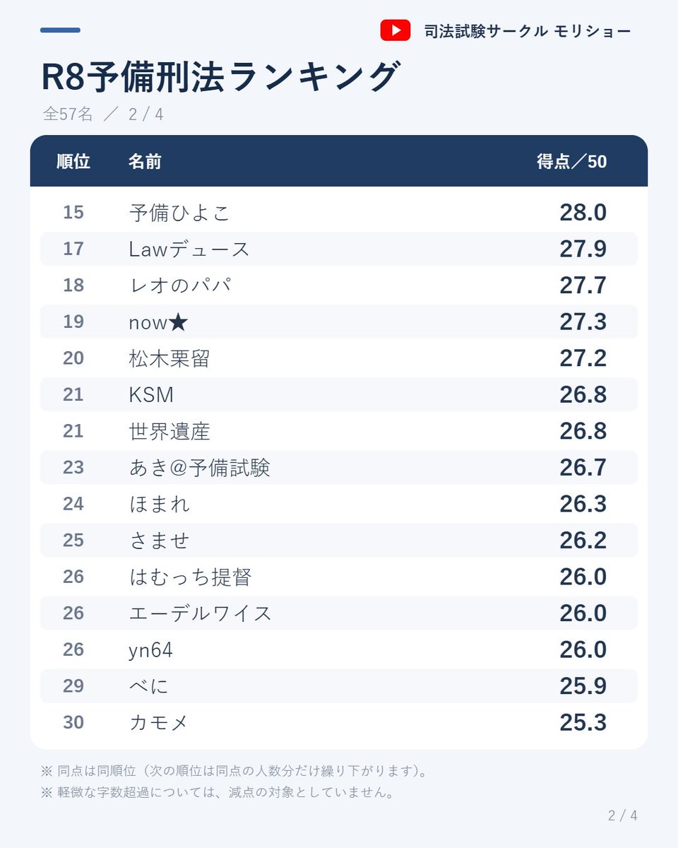 morisho_law's tweet photo. 【R8予備試験刑法 定量評価🔥】 
最終で提出していただいた56人のランキングです！
→👑相対順位を確認 

・１つの論点に深入りしすぎて終わらなかった人
・論点を複数外した人

は不利になると思います💦
CBTでもやることは一緒で、全体のバランス命です💘
とりあえず基本刑法簡易問題集やりましょう! https://t.co/GiuGBI4FLQ