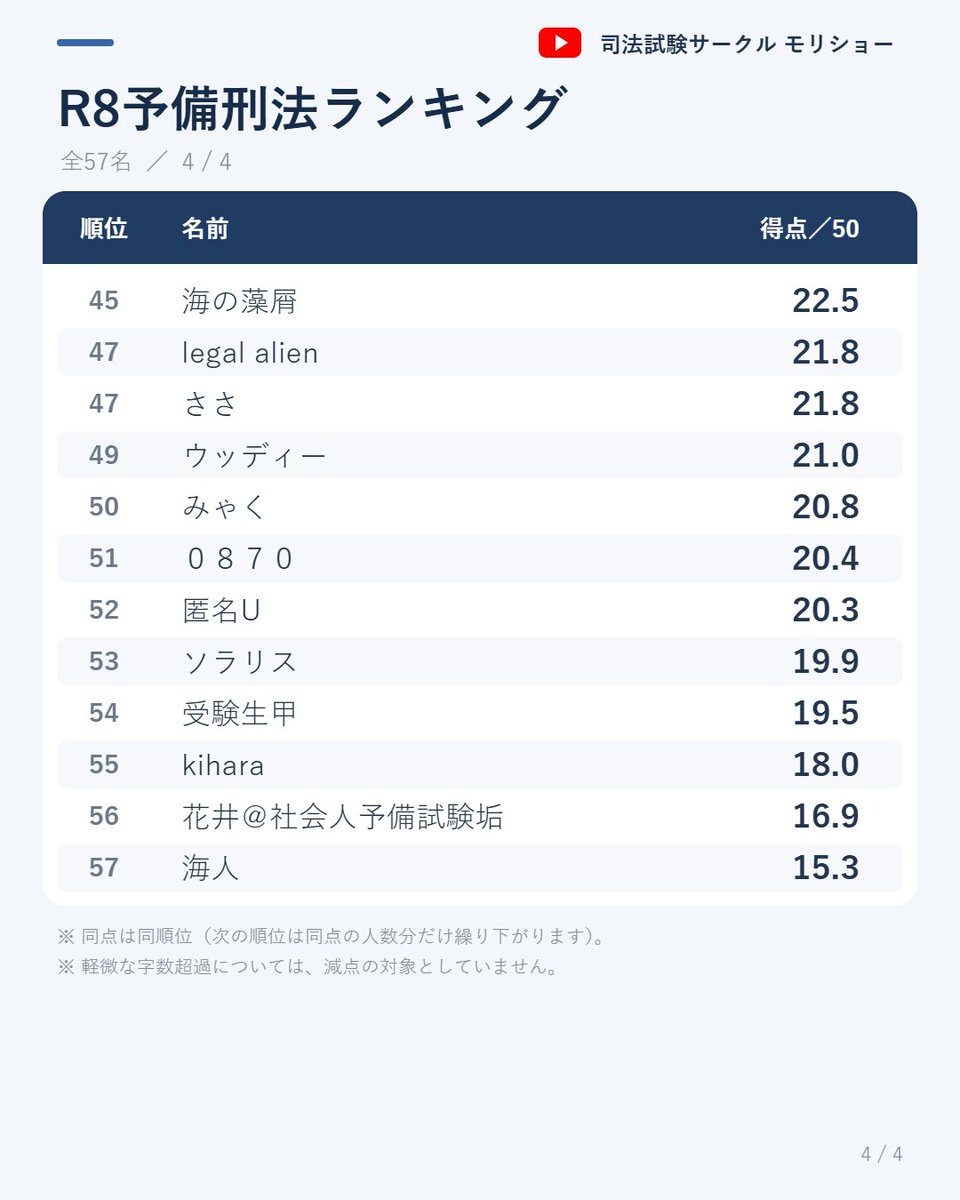 morisho_law's tweet photo. 【R8予備試験刑法 定量評価🔥】 
最終で提出していただいた56人のランキングです！
→👑相対順位を確認 

・１つの論点に深入りしすぎて終わらなかった人
・論点を複数外した人

は不利になると思います💦
CBTでもやることは一緒で、全体のバランス命です💘
とりあえず基本刑法簡易問題集やりましょう! https://t.co/GiuGBI4FLQ