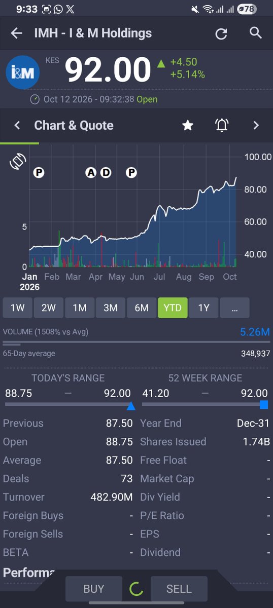 kihoti05's tweet photo. 2 minutes into the market some local institution/investors have accumulate 5.26m shares #imh https://t.co/B2IQrRYSPv