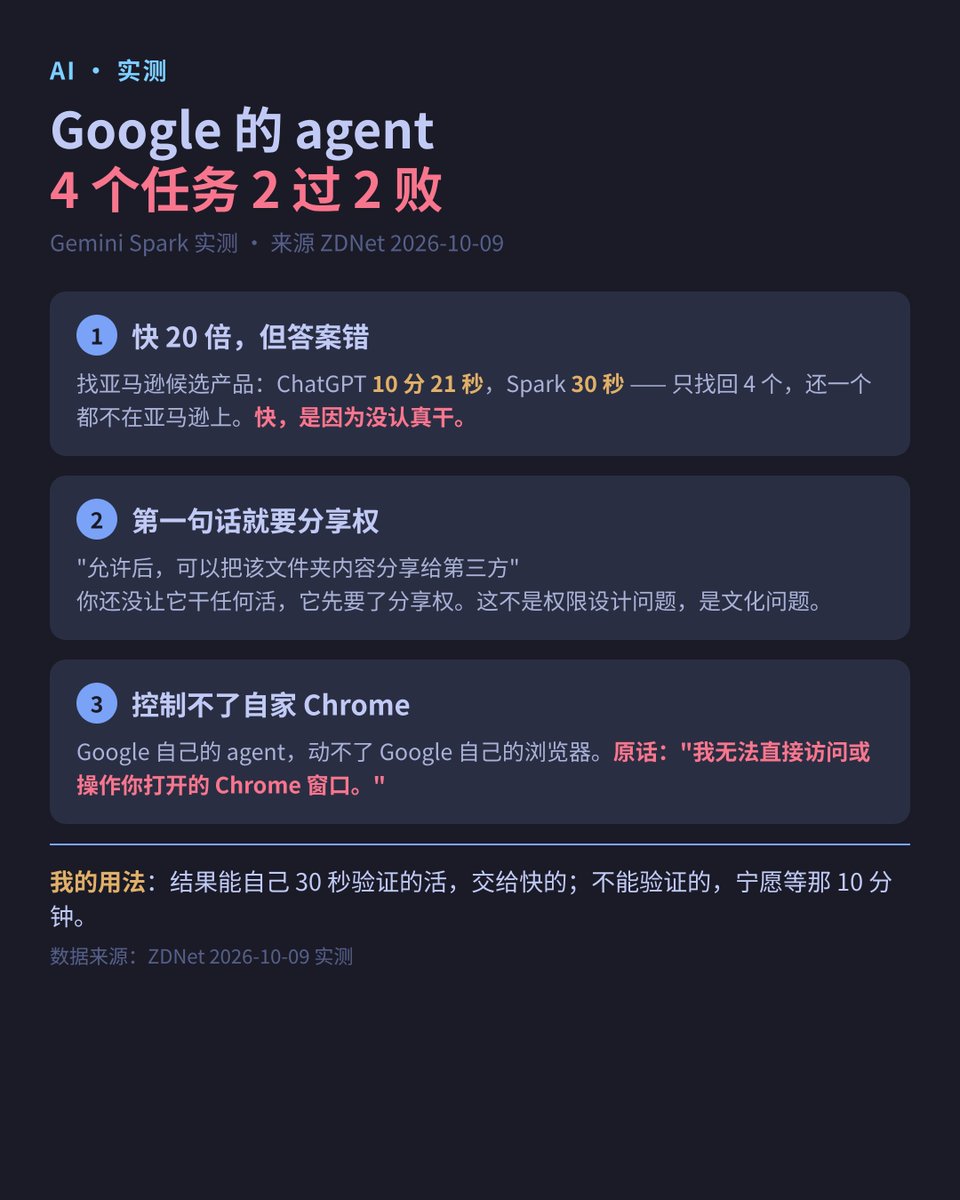 _hezberg's tweet photo. ZDNet 刚测完 Google 的 agent 产品 Gemini Spark：4 个任务，2 过 2 败。细节比结论好看。

① 找亚马逊候选产品：ChatGPT 用了 10 分 21 秒，Spark 30 秒 —— 但只找回 4 个，还一个都不在亚马逊上。快，是因为它没认真干。

② 整理文件它真能干（还有个别家没有的自动备份），但第一句权限请求是：允许后「可以把该文件夹内容分享给第三方」。你还没让它干活，它先要了分享权。

③ 最讽刺的一条：Google 自己的 agent，控制不了 Google 自己的 Chrome。

我现在的用法：结果能自己 30 秒验证的，交给快的；不能验证的，宁愿等那 10 分钟。

你会让 agent 直接动你本地的文件吗？