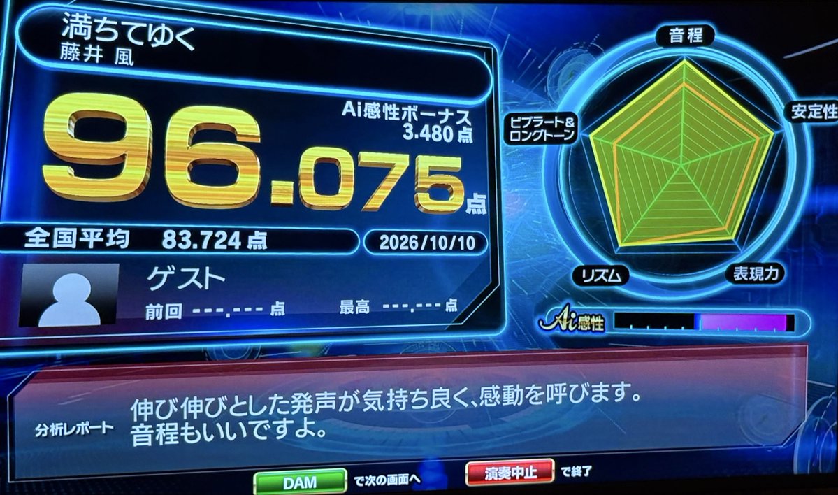 AOZAMEeeeee's tweet photo. ヒトカラはやっぱいいね！95は取ったことあったけど96は初めてで嬉しい！歌もうまくなったらいいなー https://t.co/lssXKyAIim