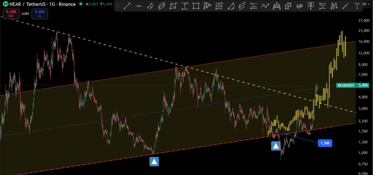 Cyriptoman4's tweet photo. 🚀 #NEAR GÜNCEL GÖRÜNÜM | ANALİZ HEDEFE ULAŞTI! 🔥
$NEAR için yaptığım analiz çalışmasında 1,60 $ seviyesinden 6,00 $ seviyesine kadar güçlü bir yükseliş gerçekleşti. ✅

📈 Bu hareket, yaklaşık %275 yükseliş anlamına geliyor. Önemli bir fırsat sundu!

📊 Güncel Teknik Görünüm

🟢 Destek Bölgesi: 4,50 $ – 5,00 $

🔴 Direnç: 6,00 $

🎯 Olası Hedefler: 7,50 $ – 8,00 $

$NEAR, 4,50 $ – 5,00 $ destek bölgesinde tutunmayı başardı. ✅

6,00 $ direncinin aşılması durumunda, yukarı yönlü hareketin devam etmesi ve 7,50 $ – 8,00 $ bölgesinin gündeme gelmesi beklenebilir.

📌 Önemli seviyeleri takip etmeye devam!

Yatırım tavsiyesi değildir. İşlemlerinizde risk yönetimini ihmal etmeyin.