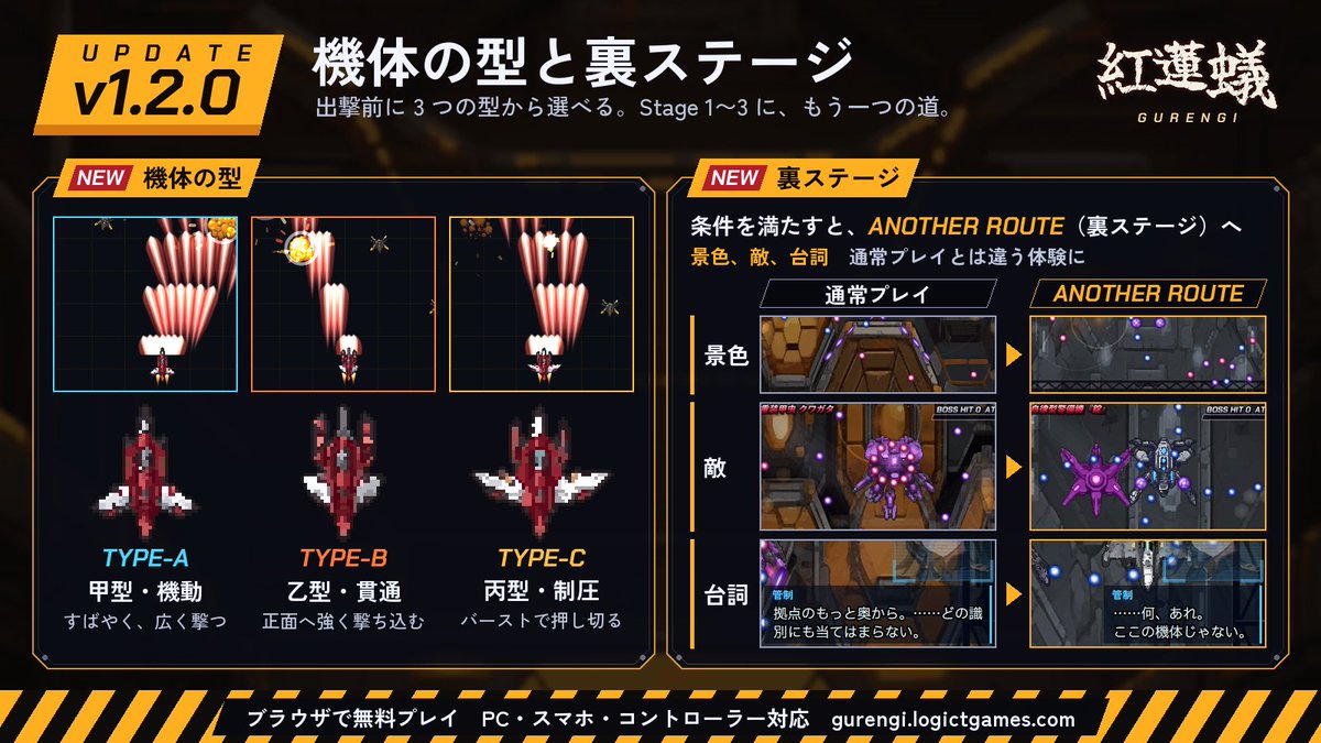 Logict_Reit's tweet photo. 『紅蓮蟻』v1.2.0 を公開しました！
機体の型と、Stage 1〜3 の裏ステージを追加しました。

・3 つの型から出撃前に選べます
・機体選択の試射場で違いを見比べられます
・道中で条件を満たすと、景色・敵・台詞が変わる道へ

#ゲーム制作 #indiedev #STG https://t.co/ibdOqRUN31