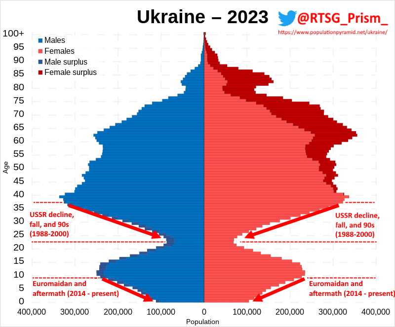 total_eyesore's tweet photo. @BooksProfile @Lazgar_lockman Hence the giant brain drain at Ukraine.

You don't seem to understand what you just said https://t.co/7JT0B4idrc