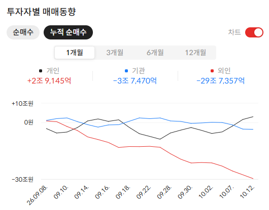 lee_yt22057's tweet photo. 오늘 국장 꽤 세게 맞았네요.

코스피 -3.65%
코스닥 -4.83%

특히 코스피 외국인 1개월 누적 순매도 -29.7조원.
오늘도 외국인·기관 매도가 지수를 강하게 눌렀습니다.

코스피는 단기 이평선 이탈,
코스닥도 최근 반등분을 크게 반납.

지금은 종목보다 지수가 먼저 안정되는지 볼 구간 같습니다.
반등이 나오더라도 거래대금과 외국인 수급 확인이 먼저..

이런 날일수록 조급하게 움직이지 말자!
오늘 어려운 장 고생 많으셨어요!!

밤에 나스닥 시원하게 반등나와주길^^