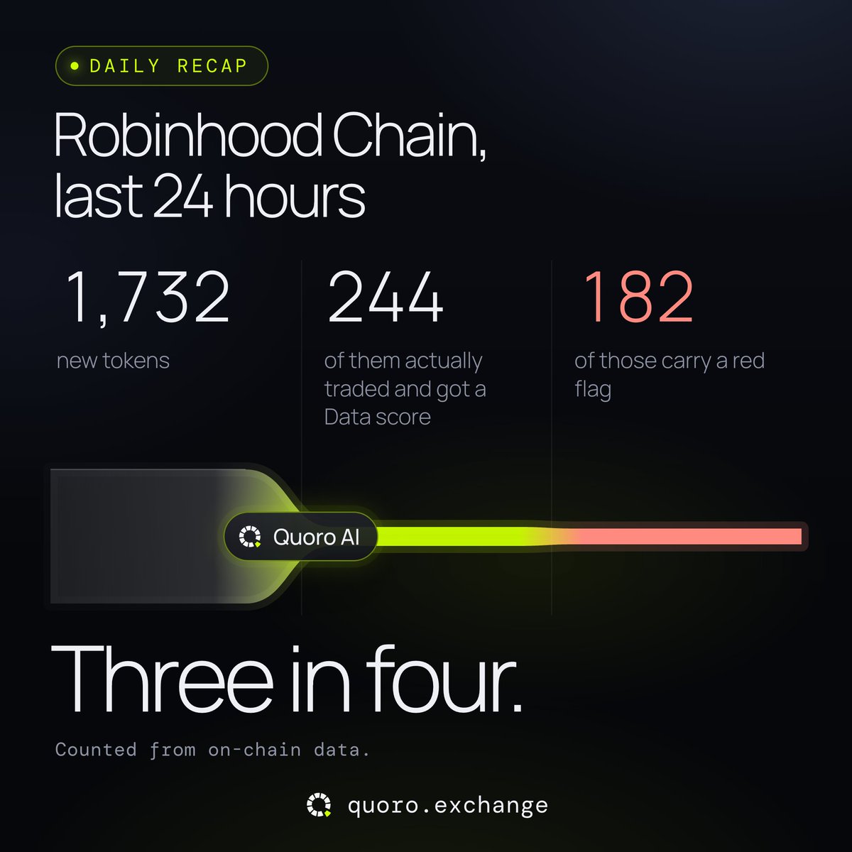 quoroexchange's tweet photo. Daily recap · Robinhood Chain, last 24 hours:

• 1,732 new tokens
• 244 of them actually traded and got a Data score
• 182 of those carry a red flag

Three in four.

$QRO 0x44082d239727b12a5a3b3edf147b3c7bea80332c https://t.co/lZYwjyz2aE
