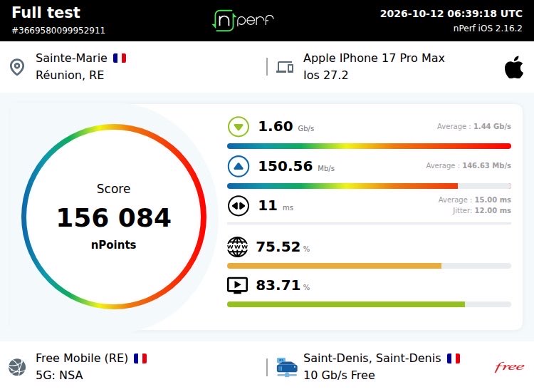 Dylan_Legros's tweet photo. Score: 156084 nPoints, ↓1604977 kb/s ↑150557 kb/s / Mobile: #FreeMobile / #iPhone / #nPerf v2.16.2 / https://t.co/1EmEO0lw0t