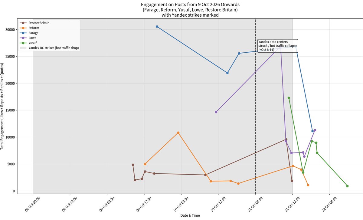 leftsidehist's tweet photo. For all those saying that there’s no correlation between bot traffic and the ‘patriot’s’ engagement: https://t.co/Fod7x2mNul