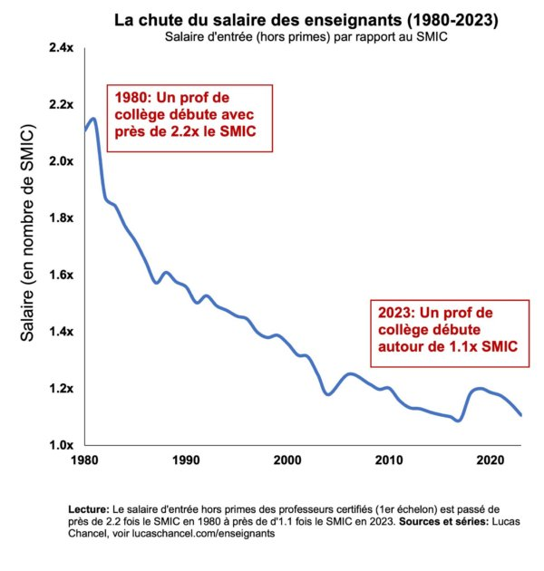 FrancoisCame's tweet photo. Vous voulez savoir comment un pays sacrifie son avenir; pourquoi il s'appauvrit ?
Et pourquoi, aussi, les lycéens ont des raisons de se plaindre ?

C'est simple.

Il n'y a rien de plus productif qu'un professeur;  c'est très largement de lui dont dépend les compétences, donc la productivité - donc la richesse - des hommes et des femmes de demain.
Mais cela fait 45 ans, en France, qu'on méprise les enseignants.

En 1980, un professeur certifié débutant hors primes touchait l’équivalent de 2,17 fois le SMIC.
Aujourd'hui, hors primes, il touche 1,04 fois le SMIC. Avec les primes : 1,25 fois le SMIC.

Aujourd'hui : un professeur, en Allemagne, est donc deux fois plus payé qu'en France.

Résultat : l'OCDE estime qu'en France, le déficit de compétences des adultes (salariés... et dirigeants) explique la moitié de l'écart de productivité que nous enregistrons, face aux pays riches les plus performants. 
La moitié.

Résultat, aussi : plus personne, ou presque, ne veut devenir professeur. 
Depuis plusieurs années, les concours de recrutement ne font pas le plein : dans certaines académies, il y a parfois moins de candidats que de postes.
On a donc dû réduire le niveau de ceux qui peuvent passer ces concours. 
Mais cela ne suffit pas.
Et de nombreux postes restent non pourvus.

Résultat : il n'est pas étonnant que les lycéens aient parfois des profs absents, qui ne sont pas remplacés pendant des mois.

Ce qui, bien sûr, réduit encore leurs compétences, donc la productivité et la richesse de demain.

Résumons : si vous voulez appauvrir un pays à moyen terme, il y a peu de moyens aussi efficaces que de sous payer les professeurs.

PS. Je me souviens, à la fin des années 80 : je m'étais étonné auprès d'un ministre socialiste de cette baisse des salaires des enseignants.
Il m'avait répondu, avec un sourire cynique : "Bof, de toute façon, les profs voteront toujours pour nous !" 
Le PS a trahi, le PS trahit toujours... 
Mais la droite n'a pas fait mieux.

Graphique via @Fab_Abj