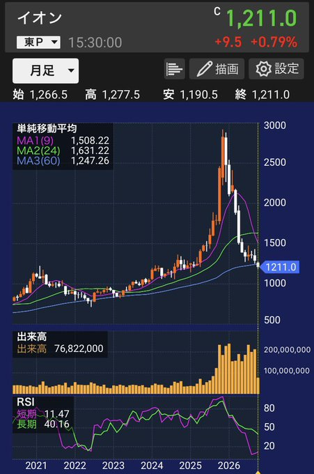 airi20011212's tweet photo. イオンの月足チャートを解説 急騰後の調整局面、RSI はかなり売られ過ぎ圏に入っています。 移動平均線と出来高から、今後の株価の注目ポイントを分析します。 株のチャートの読み方を初心者にも分かりやすく発信中！ フォローして、日本株の分析を見逃さないでください https://t.co/uBxX5iBg6R