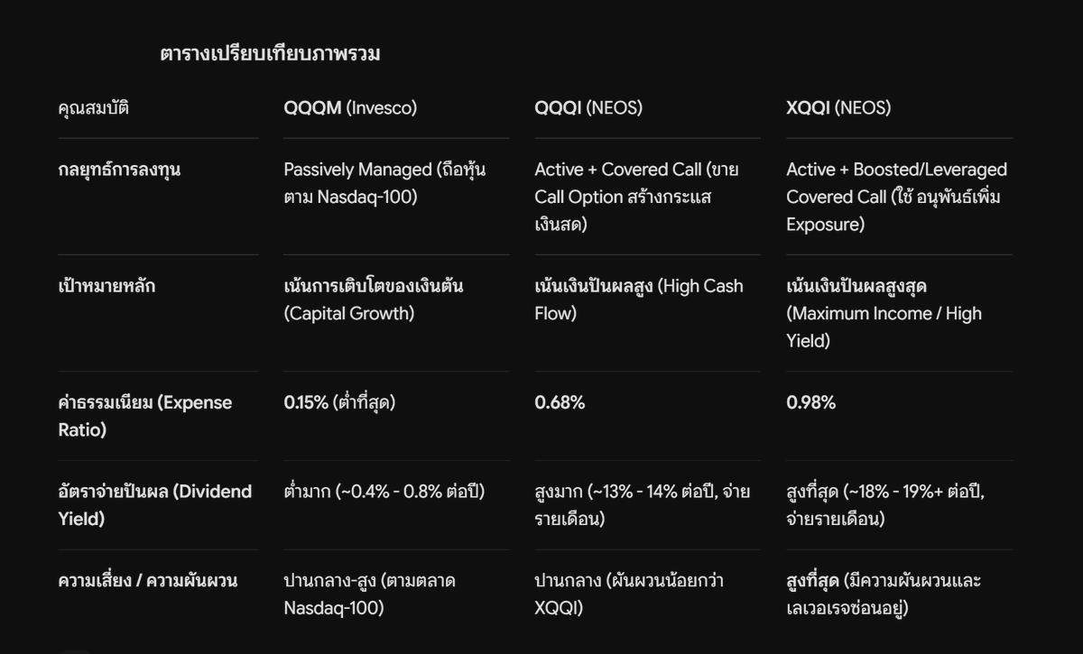 louis_meka's tweet photo. ช่วงนี้เห็นคนพูดถึง QQQI กันเยอะ ก็เลยไปลองให้ AI ทำตารางเปรียบเทียบเล่นๆระหว่าง

สายเติบโต QQQM
สายปันผล QQQI 
สายปันผลมี leverage XQQI

เงื่อนไข
1. เงินต้น 1 ล้านบาท
2. คิดที่ย้อนหลัง 6 เดือนจนถึงวันนี้
3. เงินปันผล reinvest 70% อีก 30% แปลงเงินสด

ผลที่ได้ก็ตามรูปข้างล่าง https://t.co/gFBGmoNqaS