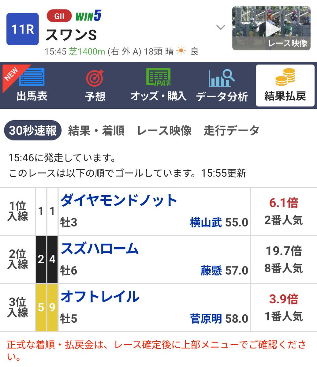 keiba6fpro's tweet photo. 【スワンステークス】

本命は外してしまいましたが、

○ 1 ダイヤモンドノット
▲ 9 オフトレイル

で3連複的中しました🎯

本命のマイネルチケットにもチャンスはありましたが、あと一歩届かずでした。

本命に乗ってくださった方には申し訳ございません。 https://t.co/F48QBSTXcT