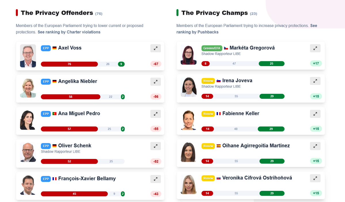 NOYBeu's tweet photo. 🔴🟢 Today, we launched https://t.co/OJJfv7VdhF – a website, where we ranked more than 1,000 amendments to the GDPR and ePrivacy Directive.

⁉️ This sheds light on which Members of the European Parliament (MEPs) are fighting for people's privacy, and which want to reduce it. https://t.co/P7vWeFbUNg