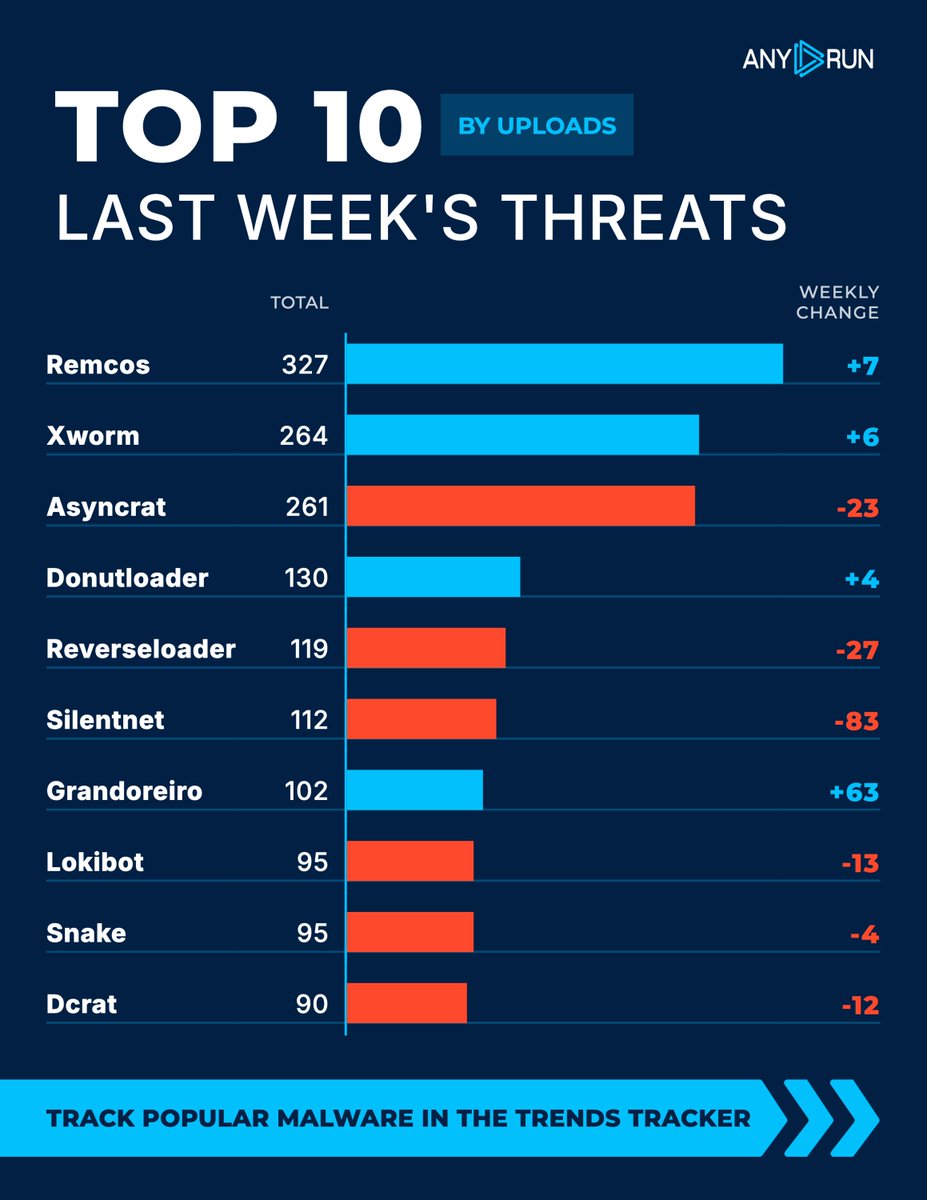 anyrun_app's tweet photo. ⚠️ RATs remained dominant last week, while #Grandoreiro surged more than 2.5x. #Remcos and #XWorm gained ground as #SilentNet and #ReverseLoader declined.

📌 Trend to watch: fast-growing threats can shift SOC priorities even when leading families remain stable. Tracking relative growth helps teams adjust detection coverage early.

Monitor the malware driving today’s attacks: https://t.co/QKz8sDf2Wl

#Top10Malware