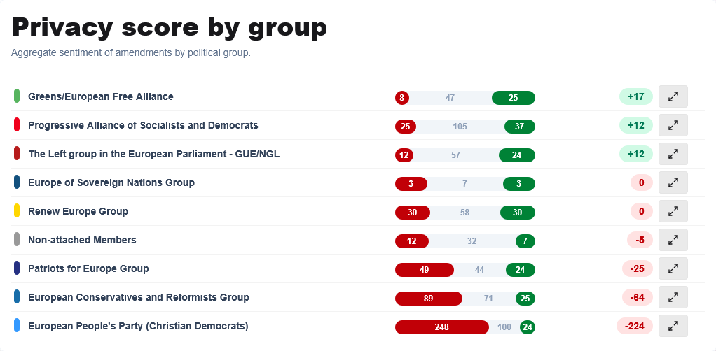 NOYBeu's tweet photo. 🔴🟢 Today, we launched https://t.co/OJJfv7VdhF – a website, where we ranked more than 1,000 amendments to the GDPR and ePrivacy Directive.

⁉️ This sheds light on which Members of the European Parliament (MEPs) are fighting for people's privacy, and which want to reduce it. https://t.co/P7vWeFbUNg
