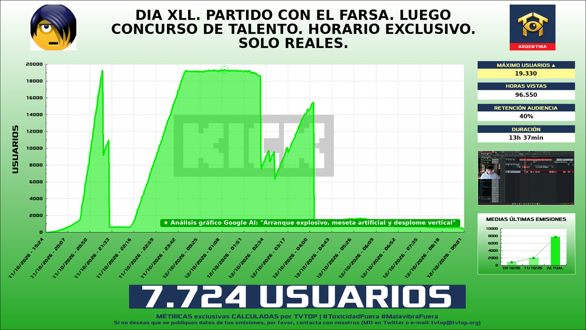 tvtop_es's tweet photo. ¡#Rageylo 🗣️ HA EMITIDO en #Kick! 🇦🇷 Nuestros datos 🧐 :

▶️ MEDIA USUARIOS 👁️ : 7.724
▶️ RANKING EN CANAL [últimas 100 emisiones] 📊 : 1º 🔝💪🏾
▶️ MINUTO DE ORO 🔥 : 19.330 [01:13h]
▶️ HORAS VISTAS ⌚️ : 96.550

#IRL #SpecialEvents #JustChatting #MusicProduction https://t.co/HORiMCGy9c