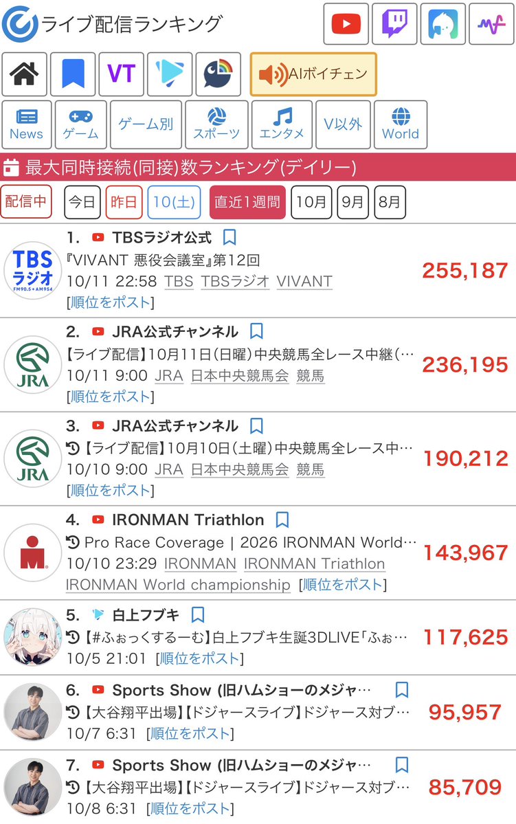 busa_ceo_jam's tweet photo. 遂に「ストリーミング同接ランキング」で難敵JRA競馬中継🐴を抑え念願の1位に✨️

日曜日のデイリーで1位は「週間でも1位」がセット🙌✨️やったー🎉

#VIVANT #悪役会議室

まだ観てない方は……
『VIVANT 悪役会議室』第12回
https://t.co/ArYbO7J3OD https://t.co/F6blkJIM73