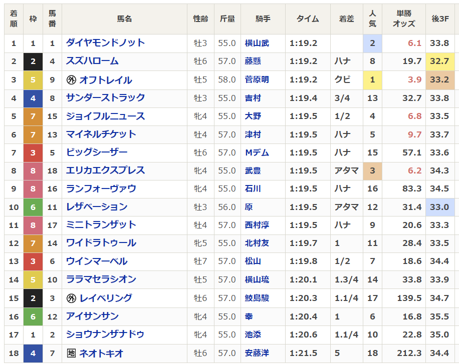 netkeiba's tweet photo. 【#スワンステークス】
全着順
払い戻し
上がりタイム
ラップタイム
などが発表されました。

▼レース結果はこちら
https://t.co/i8muEJcUvd https://t.co/CZxJO8ai5d
