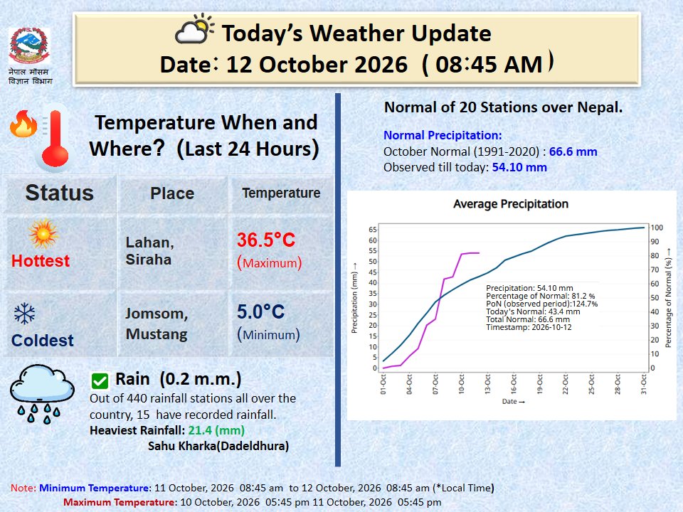 ClimateDhm's tweet photo. #Daily_Weather_Summary_12th_October_2026 https://t.co/RBB1X2Ba70