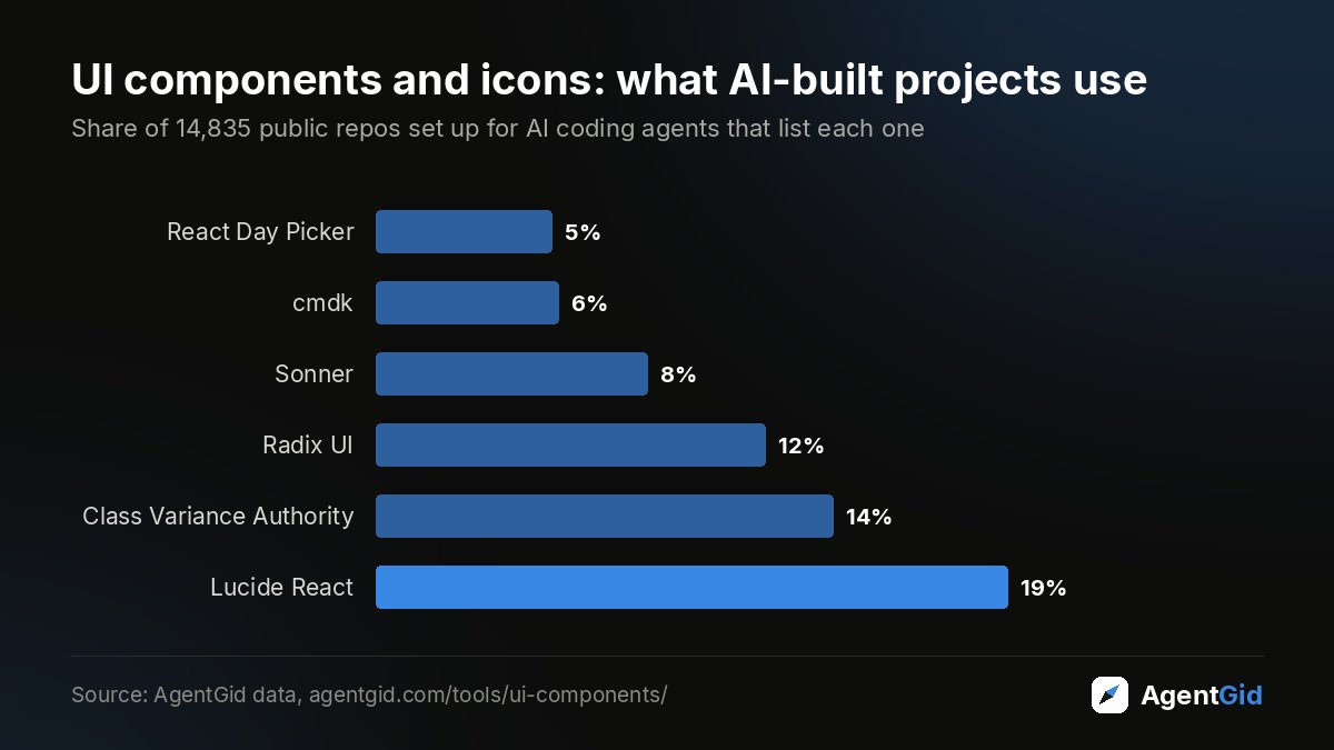 agentgid's tweet photo. UI components and icons in projects built with AI coding agents: Lucide React is in 19% of 14,835 public repos, Class Variance Authority in 14%. Full ranking: https://t.co/kyj7rrv55G https://t.co/CmdE5y6w79