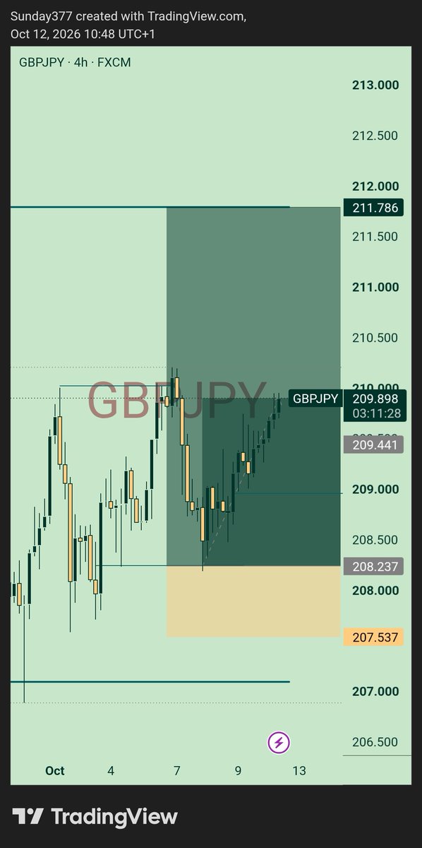 sonnyoriginals's tweet photo. GBPJPY 📈 | 4H BULLISH SETUP

Watching for continuation toward 210.00 TP1 ✅️🚀🔻, with 211.786 as the upside target.

🎯 Target: 211.786
🛑 Invalidation: Below 208.237
📍 Bias remains bullish while support holds.

#GBPJPY #Forex #SMC  #SwingTrader https://t.co/SlgQS81qNK