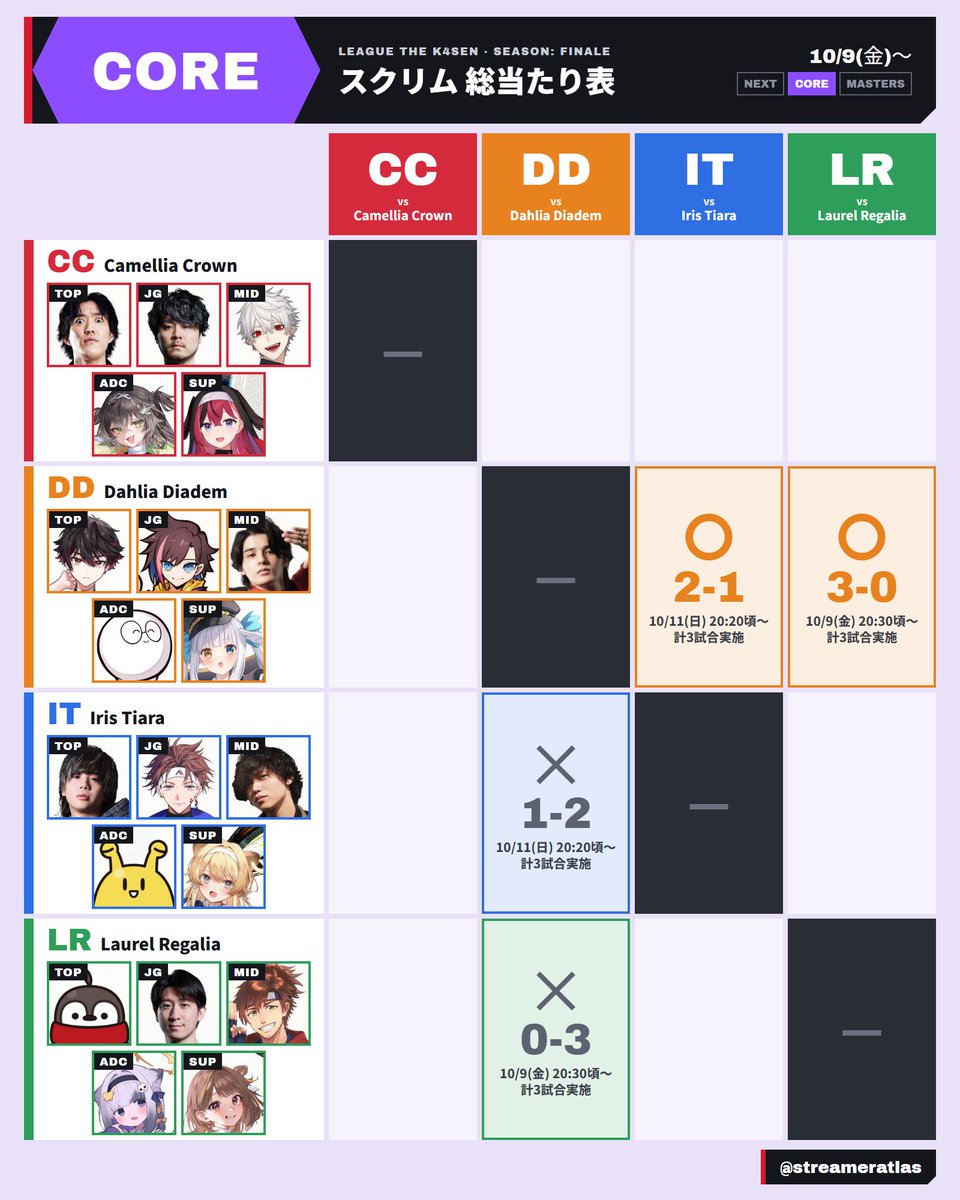 streameratlas's tweet photo. 【LTK Season: Finale】

スクリム 総当たり表（10/9〜）
NEXT・CORE・MASTERS

・NEXT 🟠DD 4-0 🔵IT（4試合）
・CORE 🟠DD 3-0 🟢LR（3試合）
・CORE 🟠DD 2-1 🔵IT（3試合）
・MASTERS 🟢LR 2-1 🔴CC（3試合）

#LTK #thek4sen https://t.co/VcitKxZjOi