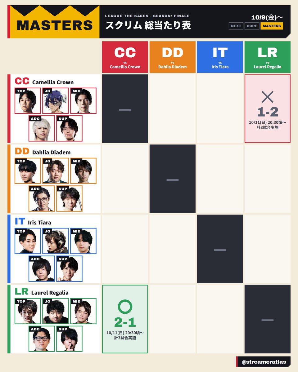 streameratlas's tweet photo. 【LTK Season: Finale】

スクリム 総当たり表（10/9〜）
NEXT・CORE・MASTERS

・NEXT 🟠DD 4-0 🔵IT（4試合）
・CORE 🟠DD 3-0 🟢LR（3試合）
・CORE 🟠DD 2-1 🔵IT（3試合）
・MASTERS 🟢LR 2-1 🔴CC（3試合）

#LTK #thek4sen https://t.co/VcitKxZjOi