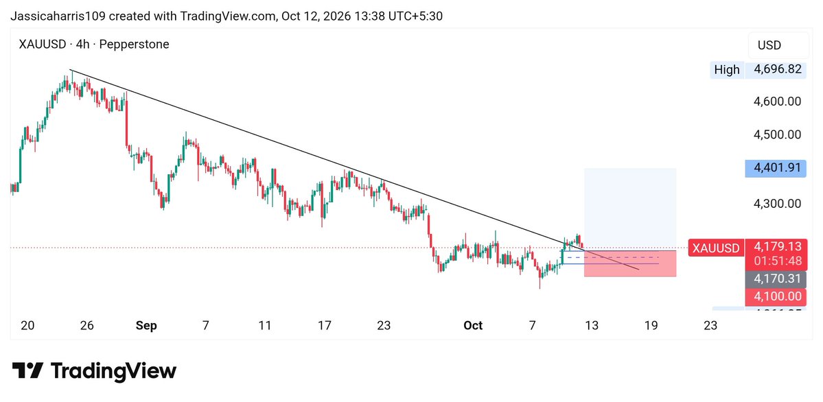 JassGoldFx's tweet photo. #XAUUSD at trendline support and demand zone, 

Looking for a rebound from this 4165-70 level, with targets of 4225, 4300, and 4400 https://t.co/TAxr5J3whr