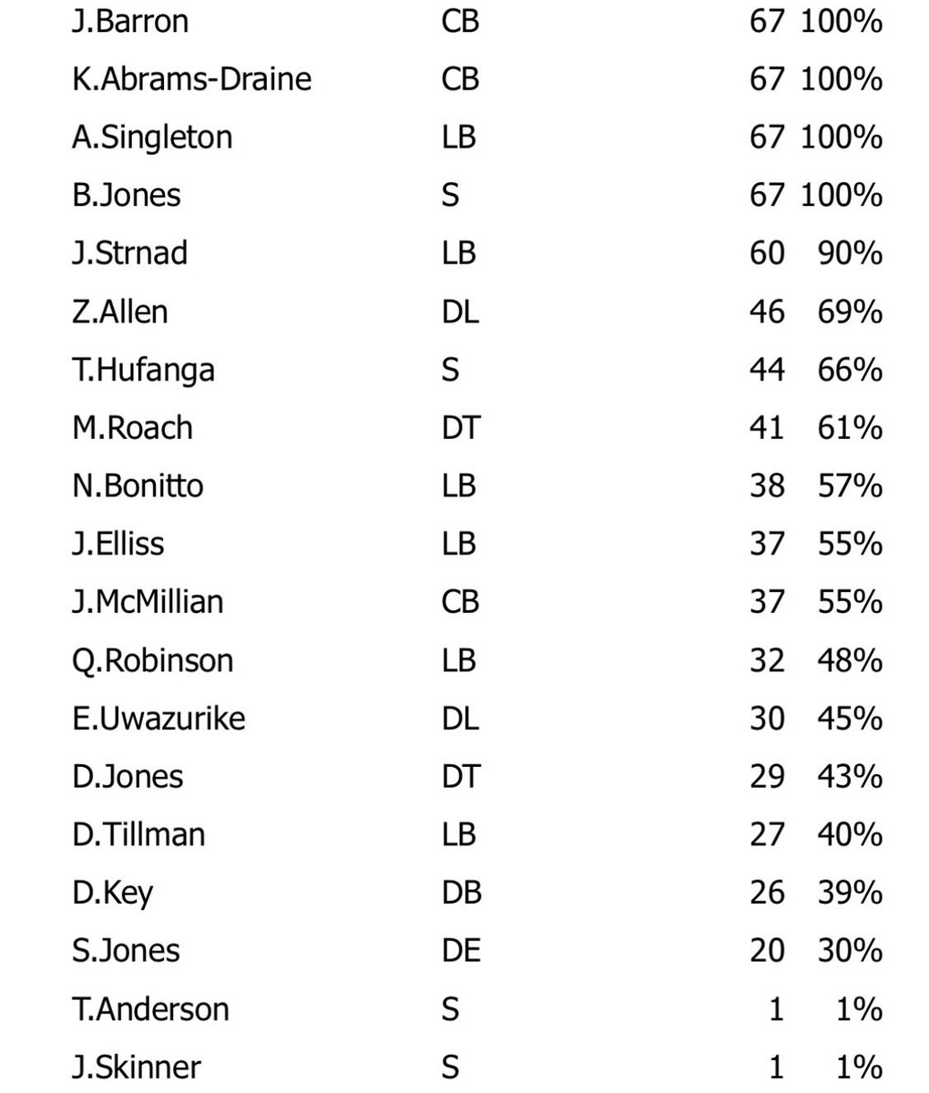 mikeklis9news's tweet photo. Denver D snaps: Barron, Abrams-Draine trusted for every snap. https://t.co/OPJaPCIGUV
