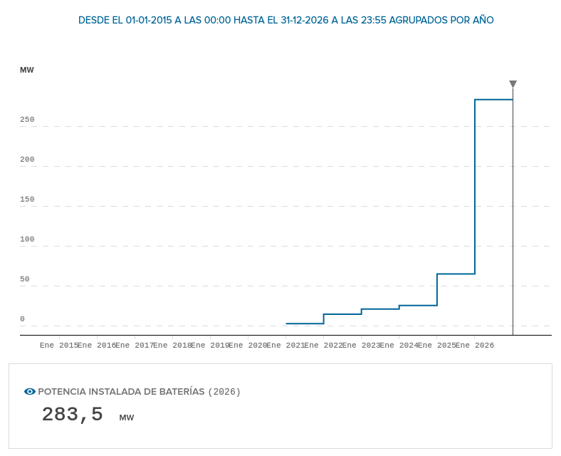 AlonsoXL's tweet photo. @revenergetica No me cuadran los datos ...según REE hay instalados 283,5MW de baterias (218MW más que en 2025) #BESS #Renovables #España https://t.co/81gRH6jsMd