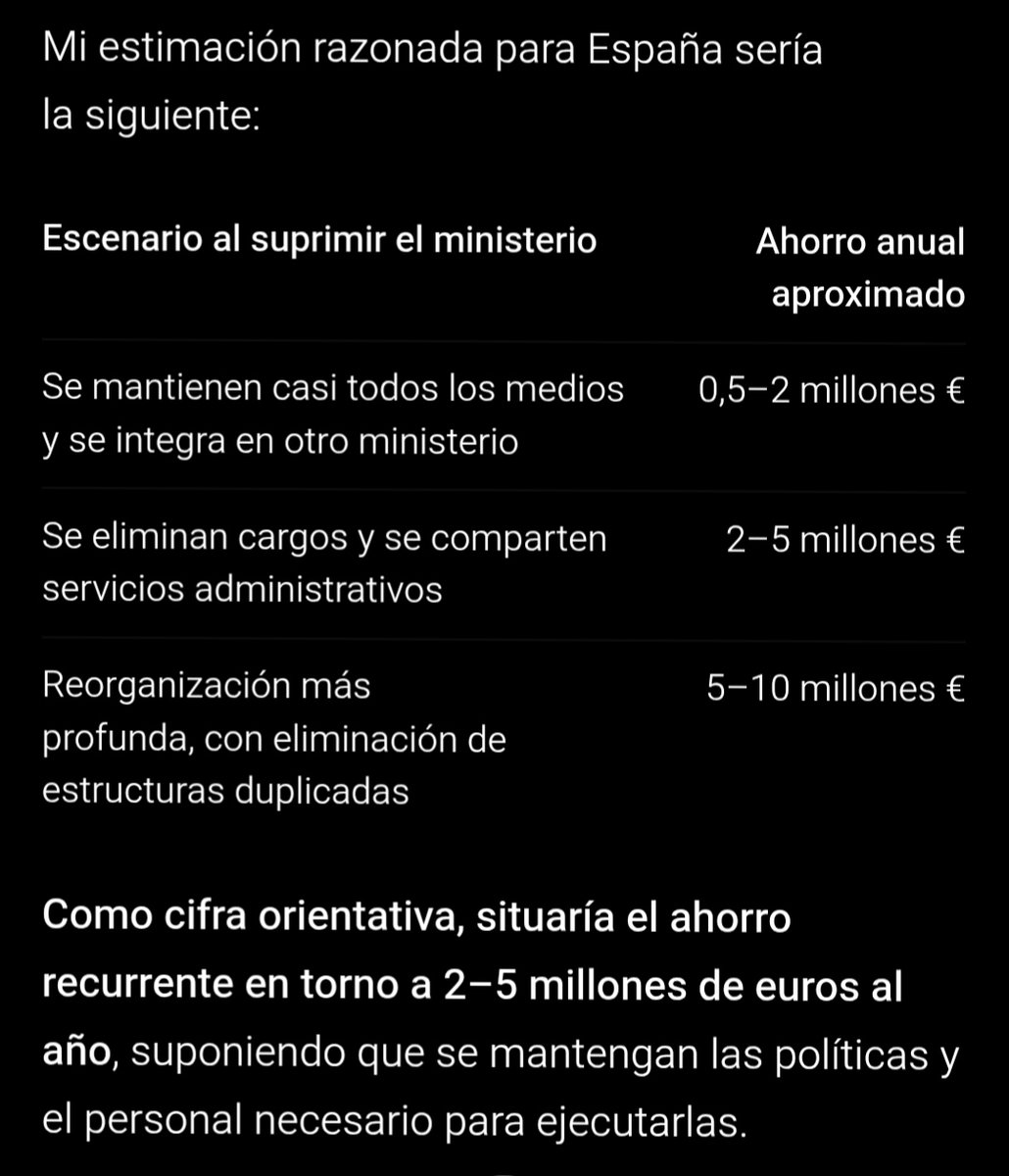 nilmaradona_'s tweet photo. @Pablonerey1 @comuflauta @Nanosecso Ya que te mola tanto usar la IA, aquí el ahorro que supondría eliminar el Ministerio de Igualdad, sin duda que con esto podríamos hacer frente a la totalidad del gasto en pensiones👇🏼 https://t.co/EIE2DAMCZS