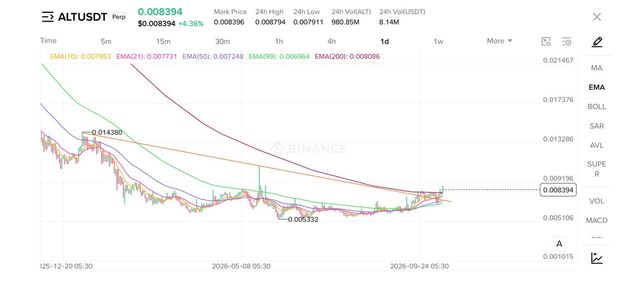 crypto_bull's tweet photo. $ALT will follow $W ✅

Similar charts but lacking , broke out of ema200 on daily 🔥

It will be sent very hard, don’t miss $ALT https://t.co/khhouGCpnp
