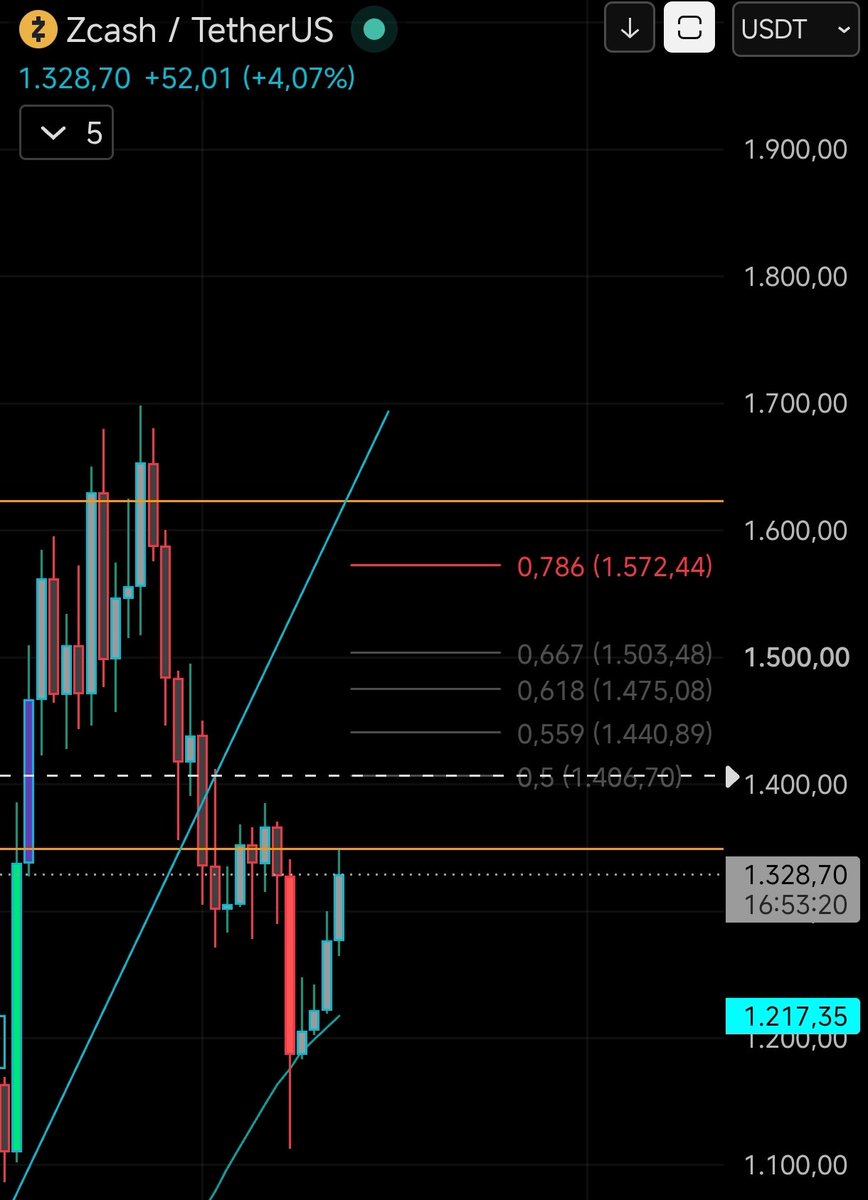 BitcoinNexus_'s tweet photo. 🚨 Zcash (ZEC): Während andere von 2.000 oder 5.000 $ träumen, bereite ich mich auf einen Short vor!

$ZEC nähert sich einem interessanten bärischen Trendwendebereich, auf den ich gefühlt schon eine Ewigkeit warte.

Während einige Anleger von deutlich höheren Kursen ausgehen, beobachte ich bewusst die Gegenseite.

📊 Schaut euch einmal den Wochenchart an!

Glaubt ihr wirklich, dass Zcash jetzt einfach auf 2.500 $ durchmarschiert, ohne vorher eine größere Korrektur zu sehen?

Natürlich ist an den Märkten vieles möglich. Aber nach einer starken Aufwärtsbewegung sollte man auch mögliche Korrekturszenarien im Blick behalten.

📉 Mein Trading-Plan:

Sobald Zcash meine anvisierte Zone erreicht, werde ich auf eine bärische Reaktion und entsprechende Bestätigung achten, um eine Short-Position zu eröffnen.

Ich trade nicht nach Hype, sondern nach meinem SK-Regelwerk.

#Zcash #ZEC $ZEC