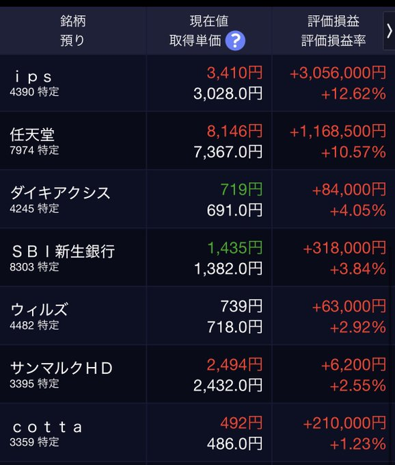 a_ya_gomagoma's tweet photo. 保有株の評価損益を公開✨ 評価損益合計 +1 億 71 万円、評価損益率 +41.72% ソフトバンクグループやパンパシフィック HD など、複数銘柄で含み益を伸ばしています。
株は勘で選ぶと大きな損失につながります。 このアカウントでは、銘柄の見極め方や資産形成のコツを発信しています。 投資初心者の方 https://t.co/4LJXzORLJ2
