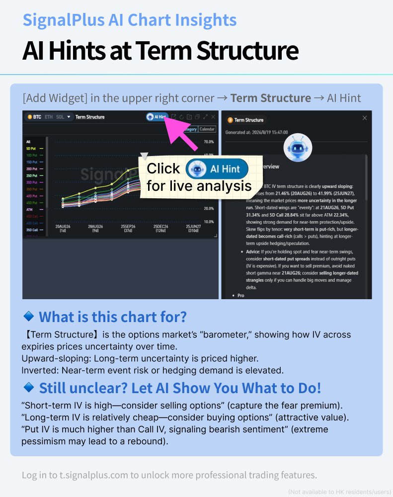 SignalPlus_Web3's tweet photo. 📈 Not sure what the market is pricing in?

SignalPlus makes it easier to understand the options Term Structure at a glance.
Implied volatility (IV) across different expiries reflects how the market is pricing future risk. SignalPlus AI now interprets the term structure in real time, helping you quickly uncover:

🔹 Whether short-term IV is elevated
🔹 Potential opportunities in longer-dated IV
🔹 Market sentiment reflected in Put/Call IV differences
🔹 Unusual volatility around key expiries

Click 【AI Insights】 in the top-right corner to turn complex charts into clear market signals and actionable strategy ideas.

👉 Log in at https://t.co/Pfs8LgfAQg and try it now.