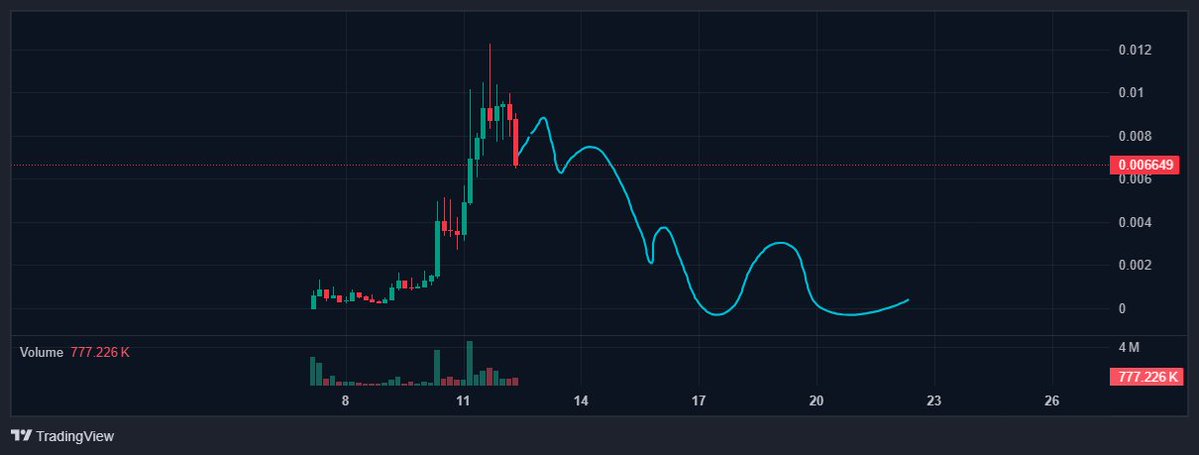 TF_03Doge's tweet photo. $CLAUDIA Fade this meme but....

Have you played this game before? 

Run like mad horse every day with big volume (For meme) now whale sell hard to get out but retail still don't give up

Maybe I'm wrong, Cool meme. https://t.co/QHEv93Wfgg
