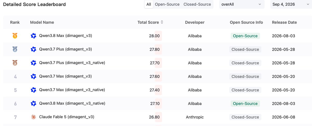 SKYEVAL_AI's tweet photo. Which AI has the best "research taste"? 🧠

We tested 10 models on 300 samples.

Overall top 6: all Qwen.
Claude Fable 5 at #7 (26.80).
Qwen3.8 Max leads (28.00).

A clean sweep. 👀
#AI #LLM #Qwen https://t.co/jcmni6qds8
