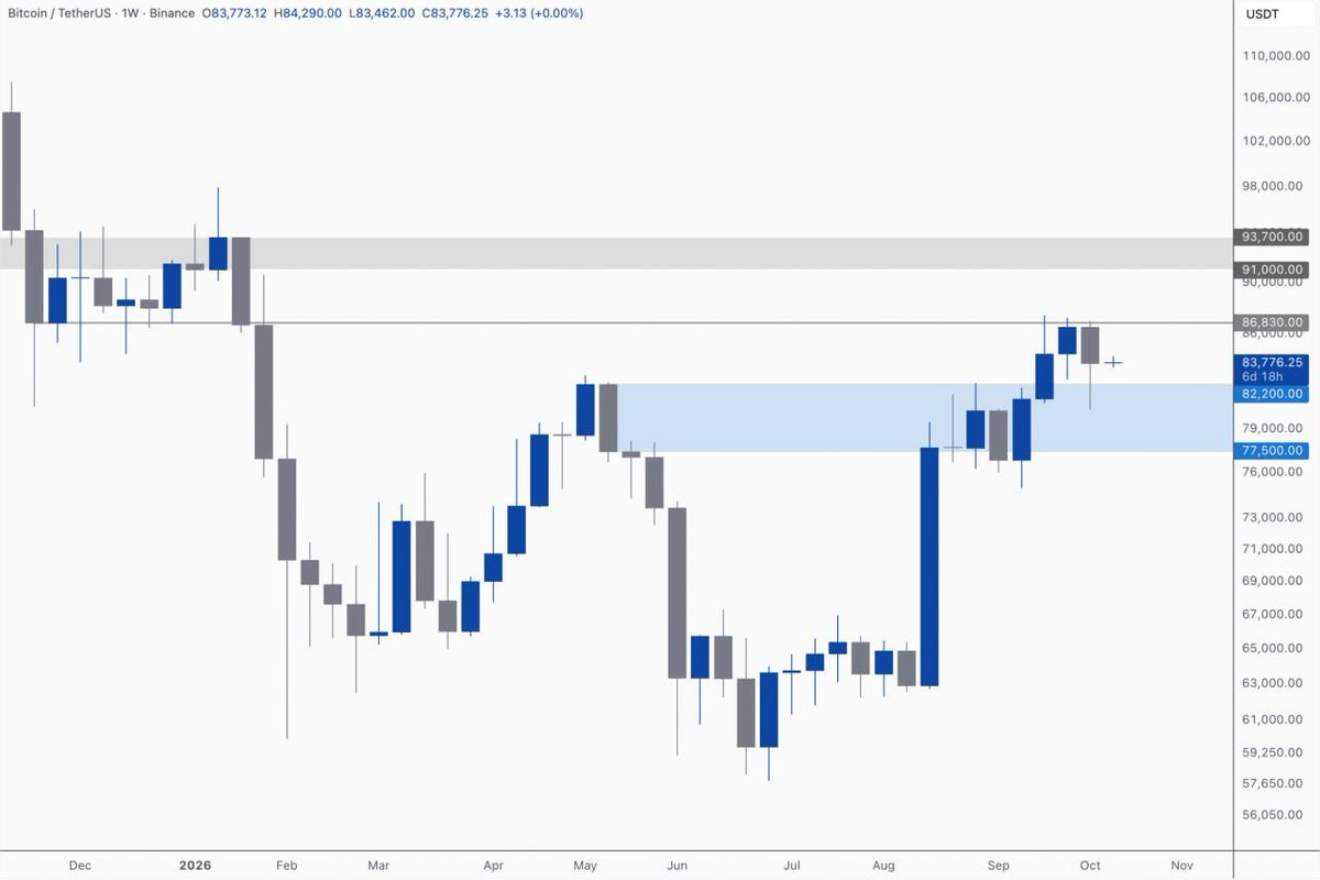 kimandcrypto's tweet photo. 👩‍🚀 #REVIEWBITCOIN WEEKLY

$BTC is quite bullish here! Tapped the support with a close way above, that's a great setup for continuation higher!

Resistance stays the same, new local highs should pull the price up to grey zone. https://t.co/10nGpq90iw