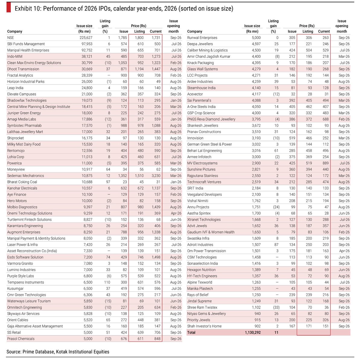 BamzaiSandeep's tweet photo. *39% stocks are trading below listing price, while 31% are trading below issue price* https://t.co/1lwG2XLngU