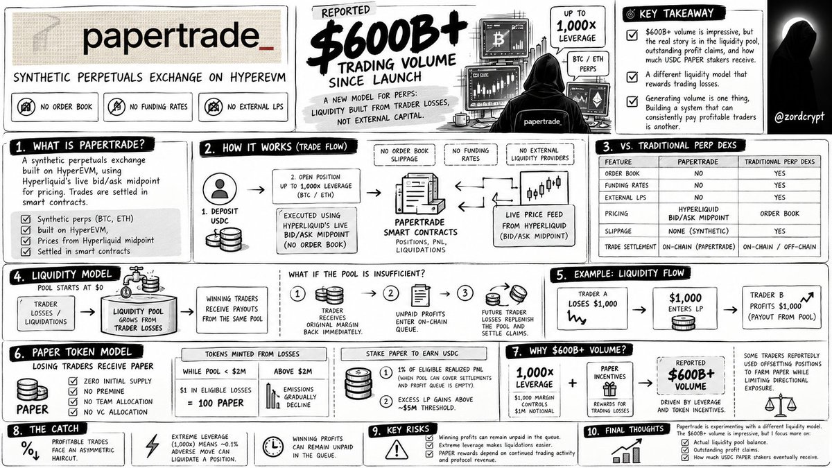 zordcrypt's tweet photo. ✦ @papertrade_xyz has reportedly generated over $600 billion in trading volume since launch.

That's a huge number for a new exchange, but after looking into how Papertrade works, I think the mechanics behind that volume deserve more attention.

Papertrade is a synthetic perpetuals exchange built on HyperEVM.

Unlike traditional perp DEXs, it operates without an order book, funding rates, or external liquidity providers.

And here's where things get different.

➥ How does @papertrade_xyz work?

Traders deposit USDC and open $BTC or $ETH positions with up to 1,000× leverage.

Instead of executing trades on Hyperliquid, Papertrade uses Hyperliquid's live bid/ask midpoint to price positions.

Everything happens inside its own smart contracts.

There's no traditional order-book slippage or funding fee.

But the bigger difference is how it handles liquidity.

➥ The liquidity pool starts at $0.

No seed capital, no external LPs.

The pool grows entirely from trader losses and liquidations.

For example:

If a trader loses $1,000, that money enters the liquidity pool.

When another trader makes a profit, the payout comes from that same pool.

But what if the pool doesn't have enough liquidity?

The trader gets their original margin back immediately, while unpaid profits enter an on-chain queue.

Future trader losses replenish the pool and settle those claims.

So profits aren't always paid immediately.

➥ Losing traders receive PAPER tokens.

This is probably the part that caught my attention.

PAPER launched with zero initial supply, no premine, and no team or VC allocation.

Tokens are minted when traders lose money or get liquidated.

While the liquidity pool is below $2M:

$1 in eligible losses = 100 PAPER.

Above that threshold, emissions gradually decline.

PAPER can be staked to earn USDC from two sources:

→ 1% of eligible realized PnL when the pool can cover settlements and the profit queue is empty.

→ Excess LP gains above the roughly $5M threshold.

Essentially, losing traders help capitalize the pool and receive tokens linked to future protocol revenue.

➥ But how did it generate $500B+ in volume?

The answer is largely leverage and token incentives.

At 1,000× leverage, just $1,000 in margin controls $1M in notional exposure.

So the reported $500B+ isn't actual capital deposited.

It's leveraged trading volume, while actual margin has reportedly been in the tens of millions.

PAPER incentives also encouraged traders to generate losses in exchange for tokens.

Some reportedly used offsetting long/short positions to farm PAPER while limiting directional exposure.

That helps explain the rapid activity.

➥ There's still a catch.

Papertrade has no opening fees or funding rates, but profitable trades face an asymmetric haircut.

Losses go fully into the pool, while winning traders receive profits after deductions.

Combine that with 1,000× leverage, where a roughly 0.1% adverse move can liquidate a position, and the protocol has a structural advantage.

The risks are clear:

→ Winning profits can remain unpaid in the queue.

→ Extreme leverage makes liquidations easier.

→ PAPER rewards depend on continued trading activity and protocol revenue.

➥ My takeaway

Papertrade is experimenting with a different liquidity model.

Instead of attracting LP capital first, it builds liquidity from trading losses and rewards those losses with PAPER.

The $600B+ volume is impressive, but I wouldn't use that figure alone to judge its success.

I'm more interested in the actual liquidity pool balance, outstanding profit claims, and how much USDC PAPER stakers eventually receive.

Generating volume is one thing. Building a system that can consistently pay profitable traders is another.