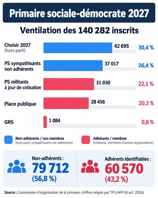 JRenardiere's tweet photo. Enorme tricherie à la primaire Ps : 57 % de gens totalement extérieurs au ps ( et PP et Grs ) ont pu désigner le candidat de la primaire de « gauche ».🤣 https://t.co/GzsADmbRoK