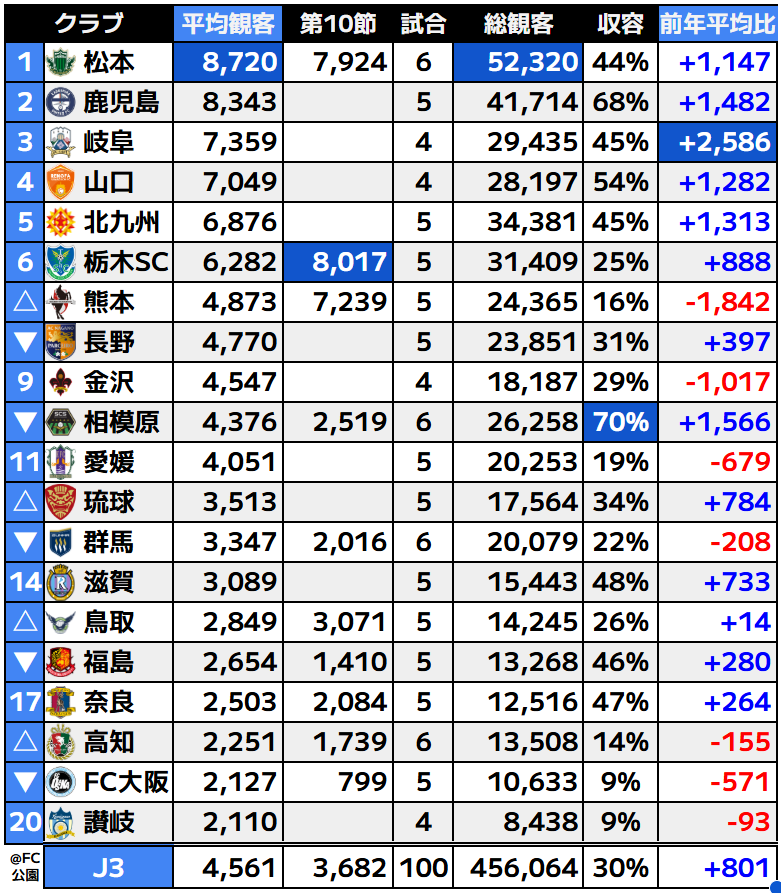 J_football_xxx's tweet photo. 🟦J3観客動員数ランキング（第10節まで）

※前年平均は2025年との比較
※滋賀は2025年JFL所属期との比較 https://t.co/dwpT7u4obl