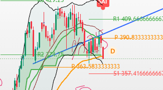 BrokerNk's tweet photo. TUPRS için kritik bir gün. BOFA ve Yapı kredi satıcı tarafta ciddi baskı oluşturuyor. Teknik olarak 373 - 374 üstü kapanış lazım gün sonu. Eğer temmuzdan gelen sinyal dönerse 366 altı net stop teknik olarak yorumumdur. Ben brent buradayken sinyali bozmalarını mantıklı bulmuyorum. https://t.co/G8bgkW2c7Q