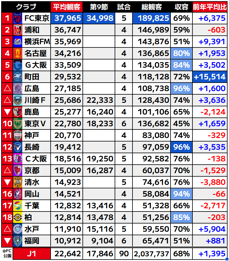 J_football_xxx's tweet photo. 🟥J1観客動員数ランキング（第9節まで）

※前年平均は2025年との比較 https://t.co/nPdf7ISsr2