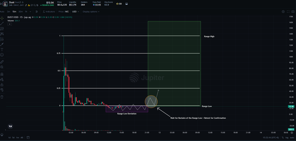 SocratesOfSol's tweet photo. $DUST = $ASTER Runner? 👀

Started accumulating in the purple box. 

Extremely early and therefore extremely risky but this one looks to be positioned to Lead tokens paired with $Aster on $Stonk 👑

Higher.🚀 https://t.co/oKwmweqaUk
