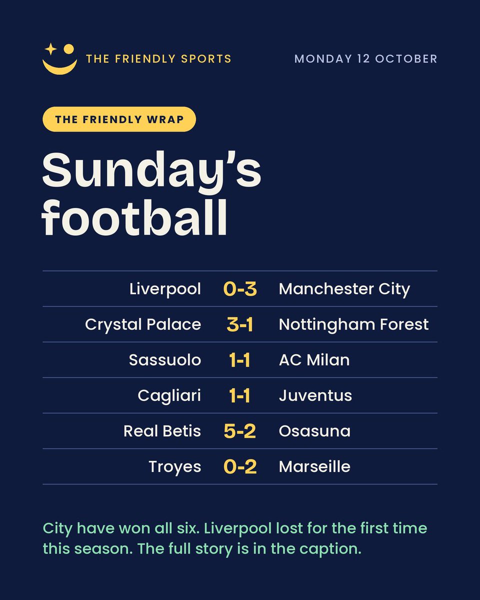friendlySport's tweet photo. THE FRIENDLY WRAP | THE WEEKEND
There were no big matches on Thursday, so the weekend wrap starts on Friday. Swipe for all three days, plus the Saudi League and MLS.
Friday Borussia Dortmund were two goals up against Werder Bremen with five minutes left, and still drew. Daniel Svensson and Nico Schlotterbeck scored late, then Ludovit Reis and Niclas Füllkrug hit back, the equaliser coming in stoppage time. In France, Lens beat Lyon, and in Spain, Málaga and Espanyol drew.
Saturday Chelsea scored five against Bournemouth, and Arsenal beat Leeds, who had not lost all season. Manchester United and Tottenham drew at Old Trafford.
In Spain, Real Madrid beat Villarreal and Barcelona beat Getafe. Rayo Vallecano against Athletic Club was stopped after 25 minutes. According to VAVEL, fans covered the pitch with paper planes in protest against club president Raúl Martín Presa, and the match was abandoned.
In Germany, RB Leipzig put six past Eintracht Frankfurt, with a hat trick from Christopher Nkunku, while Bayern Munich were held at Augsburg. In Italy, Inter and Napoli both won without conceding, and in France, PSG beat Le Mans.
Sunday Manchester City won at Anfield. Ryan Gravenberch was sent off just after the hour, and Erling Haaland, Jérémy Doku and Rayan Cherki then scored. City have won all six league games, and according to Manchester City, it is their first time winning back to back league games at Anfield since 1953. It was Liverpool's first defeat of the season.
In Italy, AC Milan and Juventus were both held, by Sassuolo and Cagliari, while Lazio beat Monza to sit with Inter at the top. Real Betis scored five against Osasuna, with two from Isco, and Marseille won at Troyes.
Saudi League and MLS Cristiano Ronaldo scored his 980th career goal as Al Nassr beat Al Diriyah on Friday, in his first game since he walked out of the Portugal squad during the international break. On Saturday, Al Hilal won the Saudi Clasico against Al Ittihad and went top of the table, two points clear of Al Nassr and Al Qadsiah.
In MLS, Lionel Messi scored twice in his first game since his farewell to Argentina, and Luis Suárez also scored twice, as Inter Miami beat D.C. United. According to VAVEL, Messi now has 934 career goals. LAFC and Vancouver Whitecaps drew in Los Angeles.
Know more. Cheer louder. Follow The Friendly Sports for the daily wrap.
The Al Hilal score comes from a single results site. The table backs up that Al Hilal won, but not the exact 3-2.
#deadlock #SportsFans #EXÉRCITODOLULAEMCAMPO #٢٠٣٠_بلا_نقاب12 #trendingpost #SportsUpdate #soccer