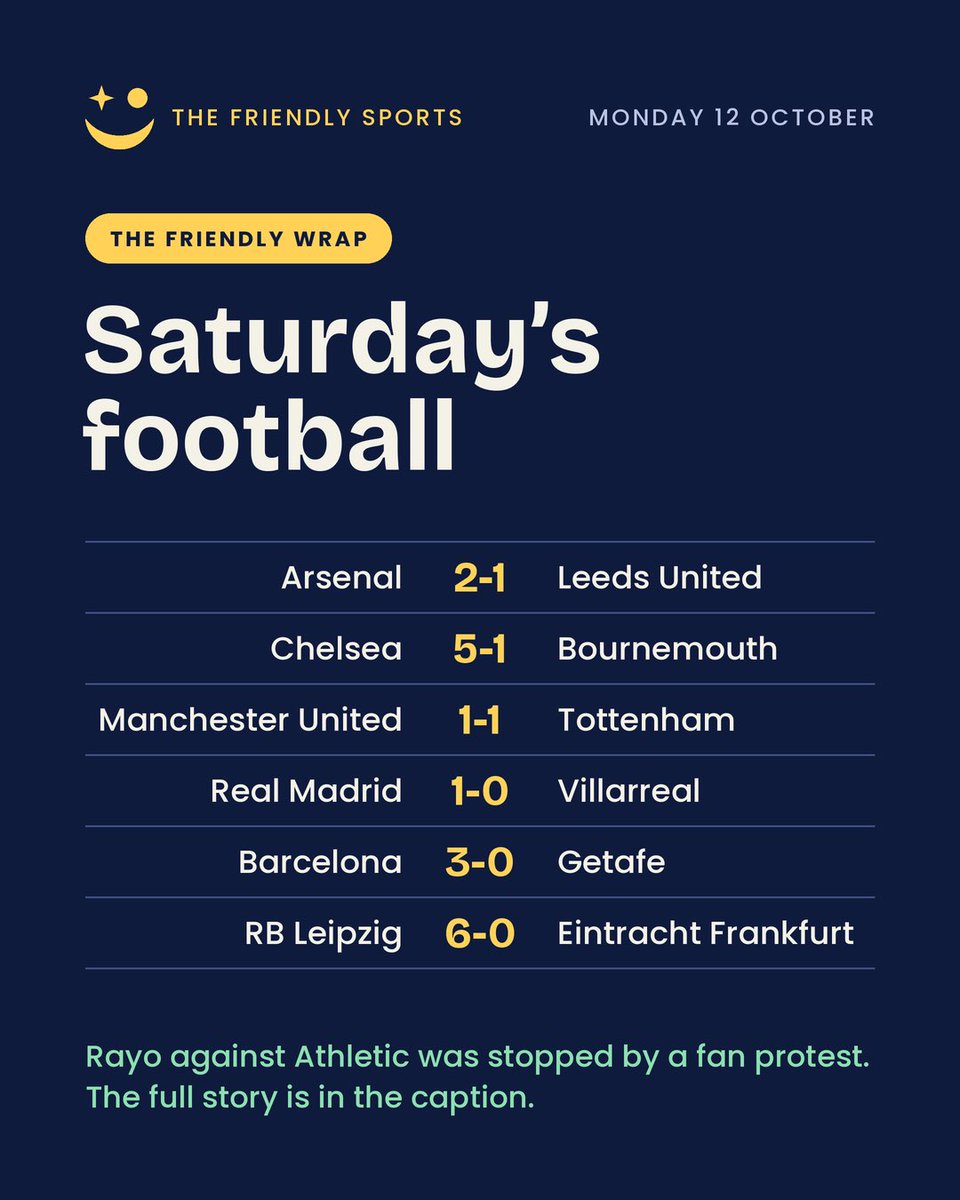 friendlySport's tweet photo. THE FRIENDLY WRAP | THE WEEKEND
There were no big matches on Thursday, so the weekend wrap starts on Friday. Swipe for all three days, plus the Saudi League and MLS.
Friday Borussia Dortmund were two goals up against Werder Bremen with five minutes left, and still drew. Daniel Svensson and Nico Schlotterbeck scored late, then Ludovit Reis and Niclas Füllkrug hit back, the equaliser coming in stoppage time. In France, Lens beat Lyon, and in Spain, Málaga and Espanyol drew.
Saturday Chelsea scored five against Bournemouth, and Arsenal beat Leeds, who had not lost all season. Manchester United and Tottenham drew at Old Trafford.
In Spain, Real Madrid beat Villarreal and Barcelona beat Getafe. Rayo Vallecano against Athletic Club was stopped after 25 minutes. According to VAVEL, fans covered the pitch with paper planes in protest against club president Raúl Martín Presa, and the match was abandoned.
In Germany, RB Leipzig put six past Eintracht Frankfurt, with a hat trick from Christopher Nkunku, while Bayern Munich were held at Augsburg. In Italy, Inter and Napoli both won without conceding, and in France, PSG beat Le Mans.
Sunday Manchester City won at Anfield. Ryan Gravenberch was sent off just after the hour, and Erling Haaland, Jérémy Doku and Rayan Cherki then scored. City have won all six league games, and according to Manchester City, it is their first time winning back to back league games at Anfield since 1953. It was Liverpool's first defeat of the season.
In Italy, AC Milan and Juventus were both held, by Sassuolo and Cagliari, while Lazio beat Monza to sit with Inter at the top. Real Betis scored five against Osasuna, with two from Isco, and Marseille won at Troyes.
Saudi League and MLS Cristiano Ronaldo scored his 980th career goal as Al Nassr beat Al Diriyah on Friday, in his first game since he walked out of the Portugal squad during the international break. On Saturday, Al Hilal won the Saudi Clasico against Al Ittihad and went top of the table, two points clear of Al Nassr and Al Qadsiah.
In MLS, Lionel Messi scored twice in his first game since his farewell to Argentina, and Luis Suárez also scored twice, as Inter Miami beat D.C. United. According to VAVEL, Messi now has 934 career goals. LAFC and Vancouver Whitecaps drew in Los Angeles.
Know more. Cheer louder. Follow The Friendly Sports for the daily wrap.
The Al Hilal score comes from a single results site. The table backs up that Al Hilal won, but not the exact 3-2.
#deadlock #SportsFans #EXÉRCITODOLULAEMCAMPO #٢٠٣٠_بلا_نقاب12 #trendingpost #SportsUpdate #soccer