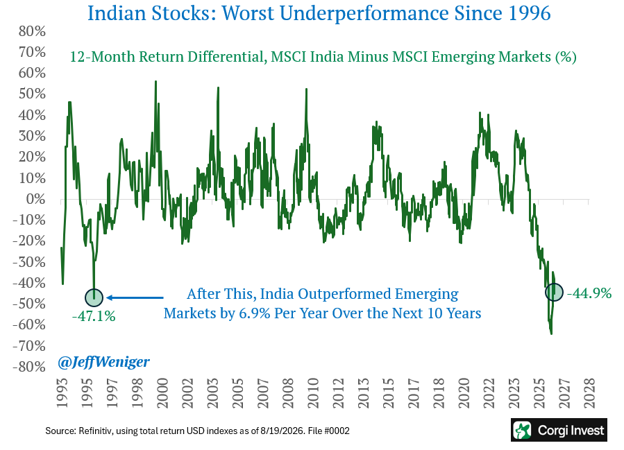 arvyMacroCycles's tweet photo. India vs Emerging Markets, 12-month return gap: −45%.

The last time it was this bad: 1996 (−47%).

What followed: India outperformed EM by ~7% a year for 10 years.

One more leg down into Q4 and we’re buyers. 🇮🇳 https://t.co/NazCNBt3SP